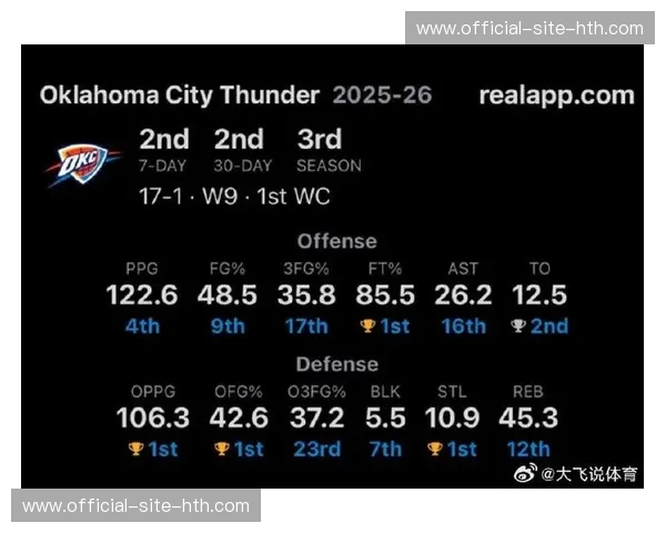 雷霆队近30场比赛胜率跌破六成 年轻核心缺阵时净效率出现明显波动 雷霆队近30场比赛胜率跌破六成 年轻核心缺阵时净效率出现明显波动
